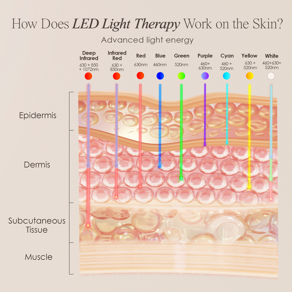 LumaLux Face+ | Pro LED Red Light Therapy Face & Neck Mask