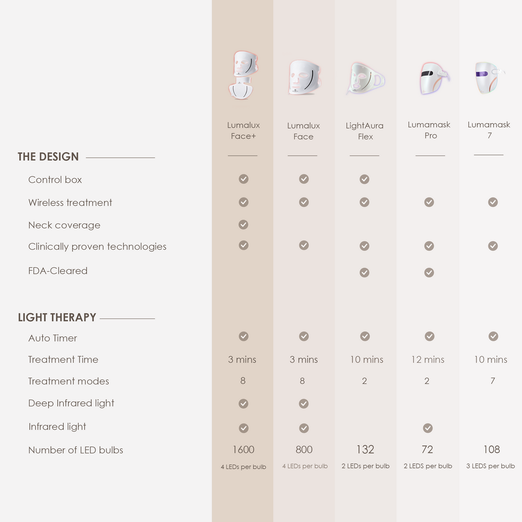 LumaLux Face | Pro LED Red Light Therapy Mask