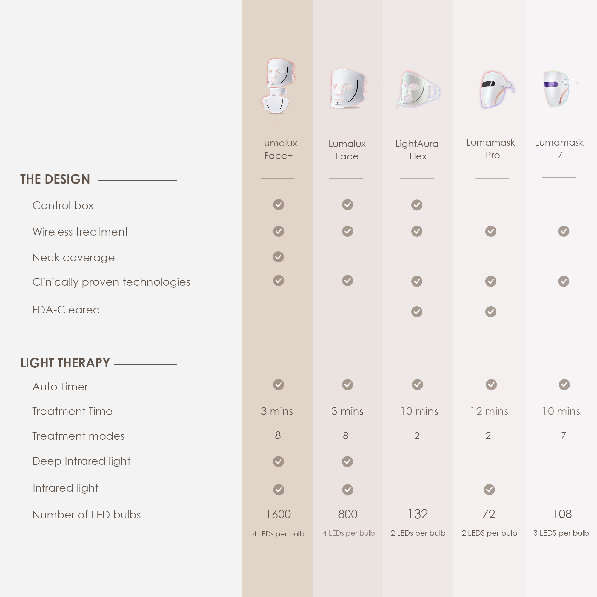 LumaLux Face | Pro LED Red Light Therapy Mask